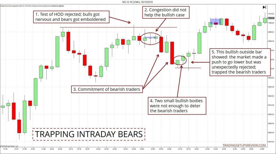 Börsenhändler (Bären) sitzen intraday in der Falle