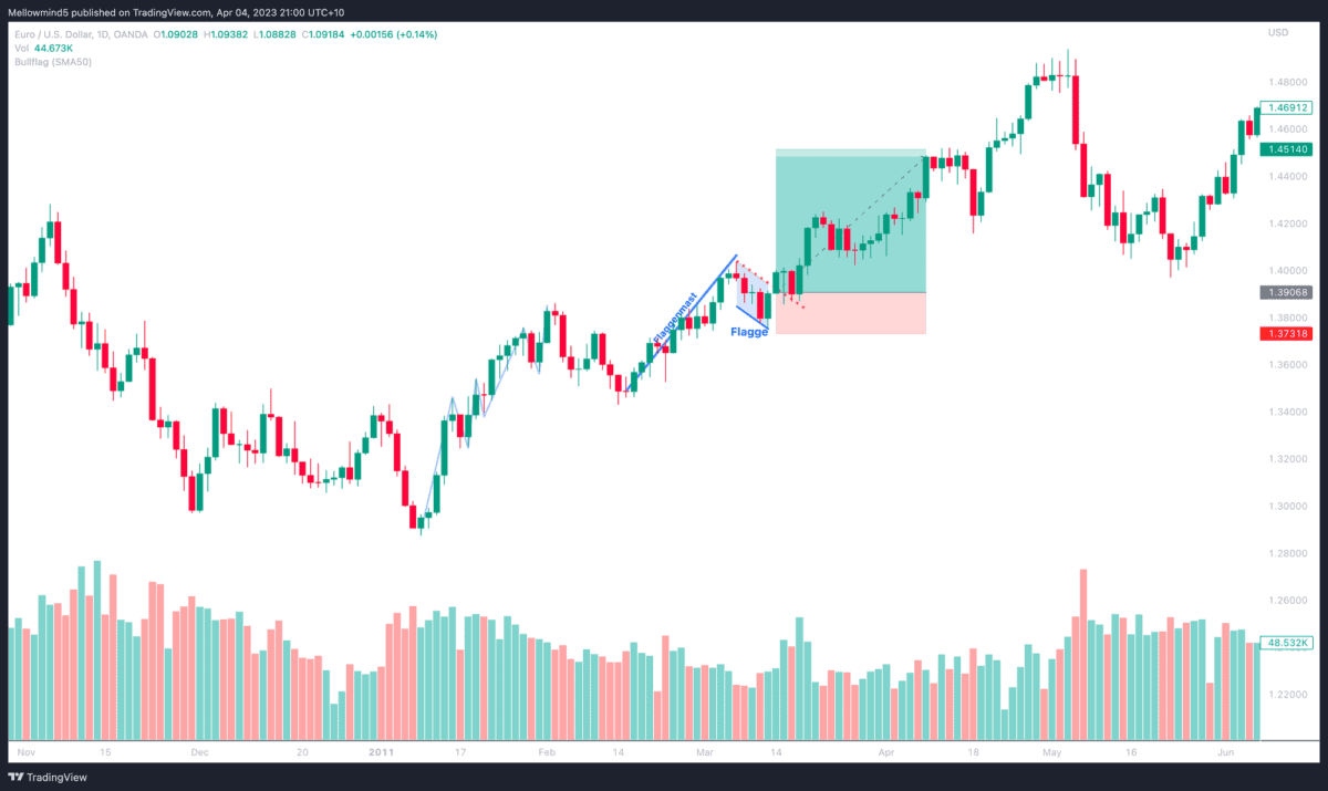 Der Chart zeigt ein Beispiel für das Trading der Bull Flag im EUR/USD