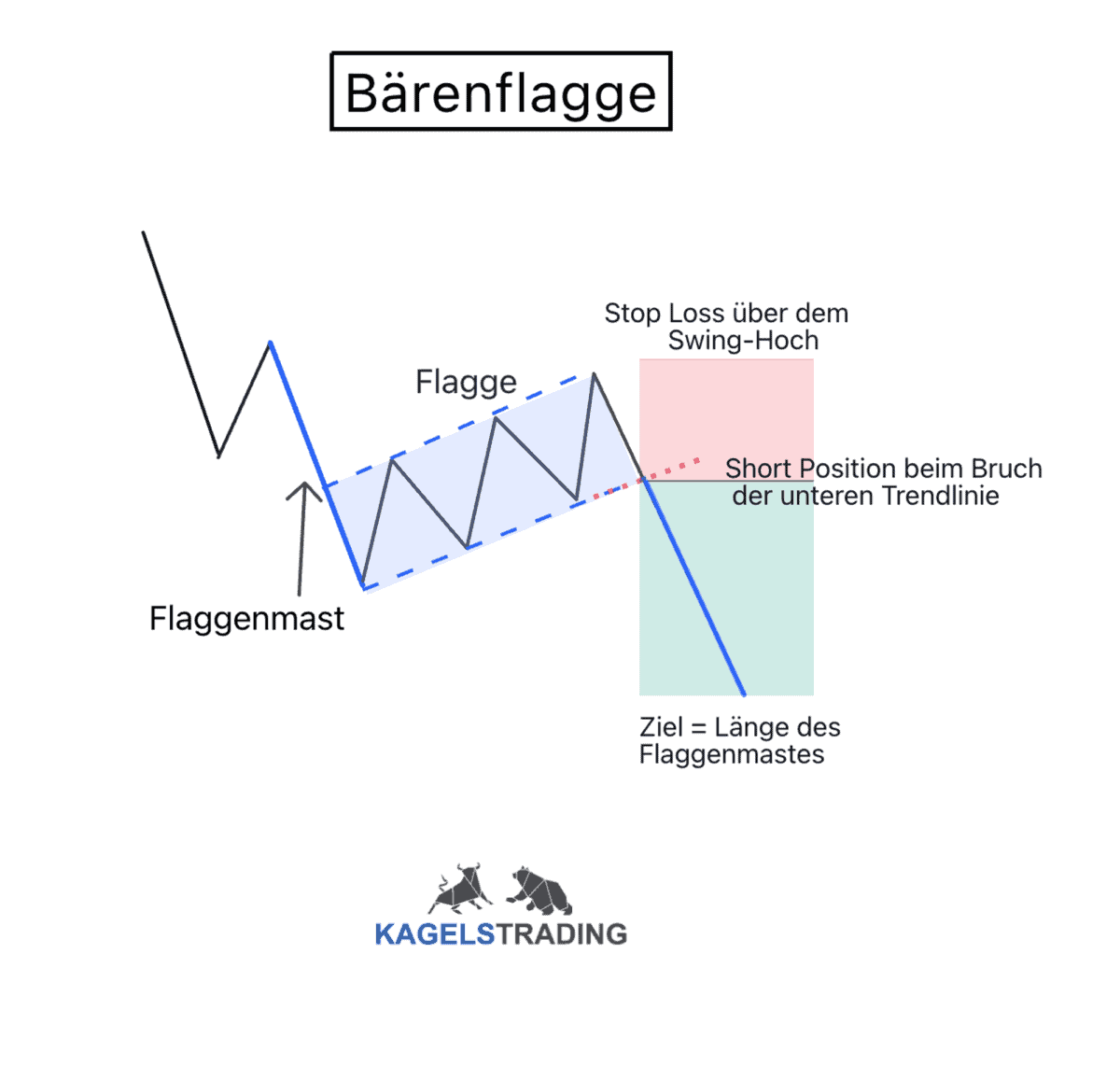 Das Biild zeigt ein Beispiel dafür, wie man eine Bärenflagge (Bear Flag) traden kann, incl Stop Loss und Kursziel