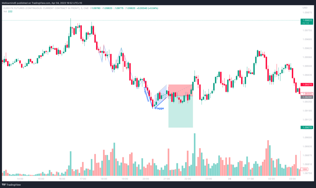 Der Chart zeigt ein Beispiel für Bear Flag Trading im Euro-Futures.