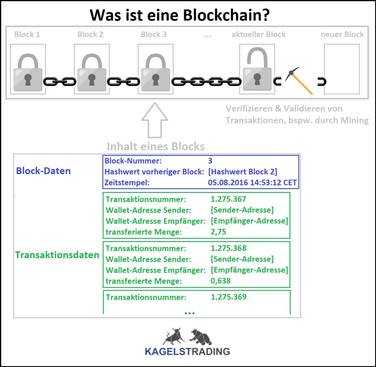 Das Bild erklärt grob die Funktionsweise einer Blockchain. Blockchains sind Ketten von Blöcken, die durch Kryptographie in chronologischer Reihenfolge aneinandergekettet werden. Ein Block enthält Daten wie seine Nummer, den Hashwert des vorherigen Blocks und einen Zeitstempel. Zusätzlich noch Transaktionsdaten wie die Transaktionsnummer, die Wallet-Adresse von Sender & Empfänger und die transferierte Menge. Transaktionen werden bspw. durch Mining verifiziert.