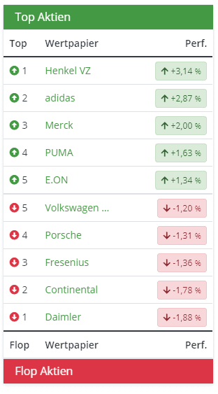 börsenNEWS.de - Top und Flop-Aktien