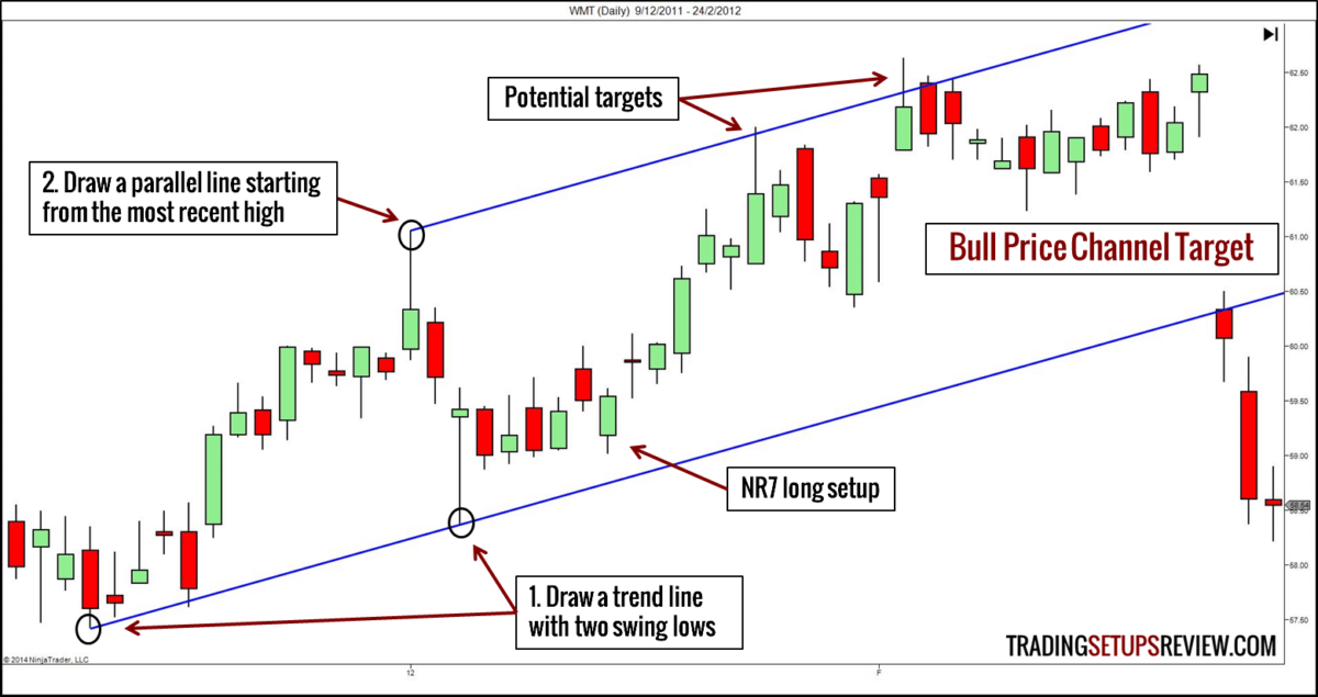 Trading Gewinne am Trendkanal mitnehmen