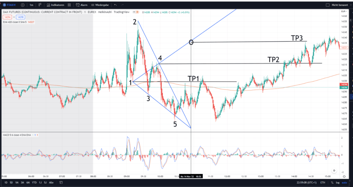 bullische wolfe wave fdax
