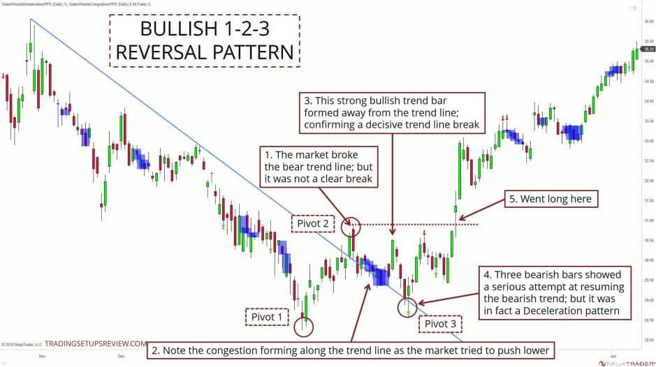 bullisches 1 2 3TradingSetup