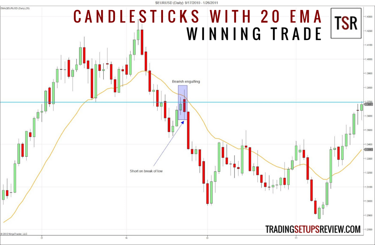 candlestick-chartformation-gleitender-durchschnitt-gewinntrade