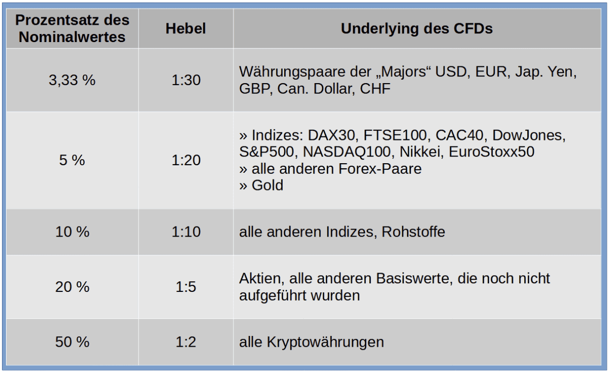 cfd handel hebel marginsaetze