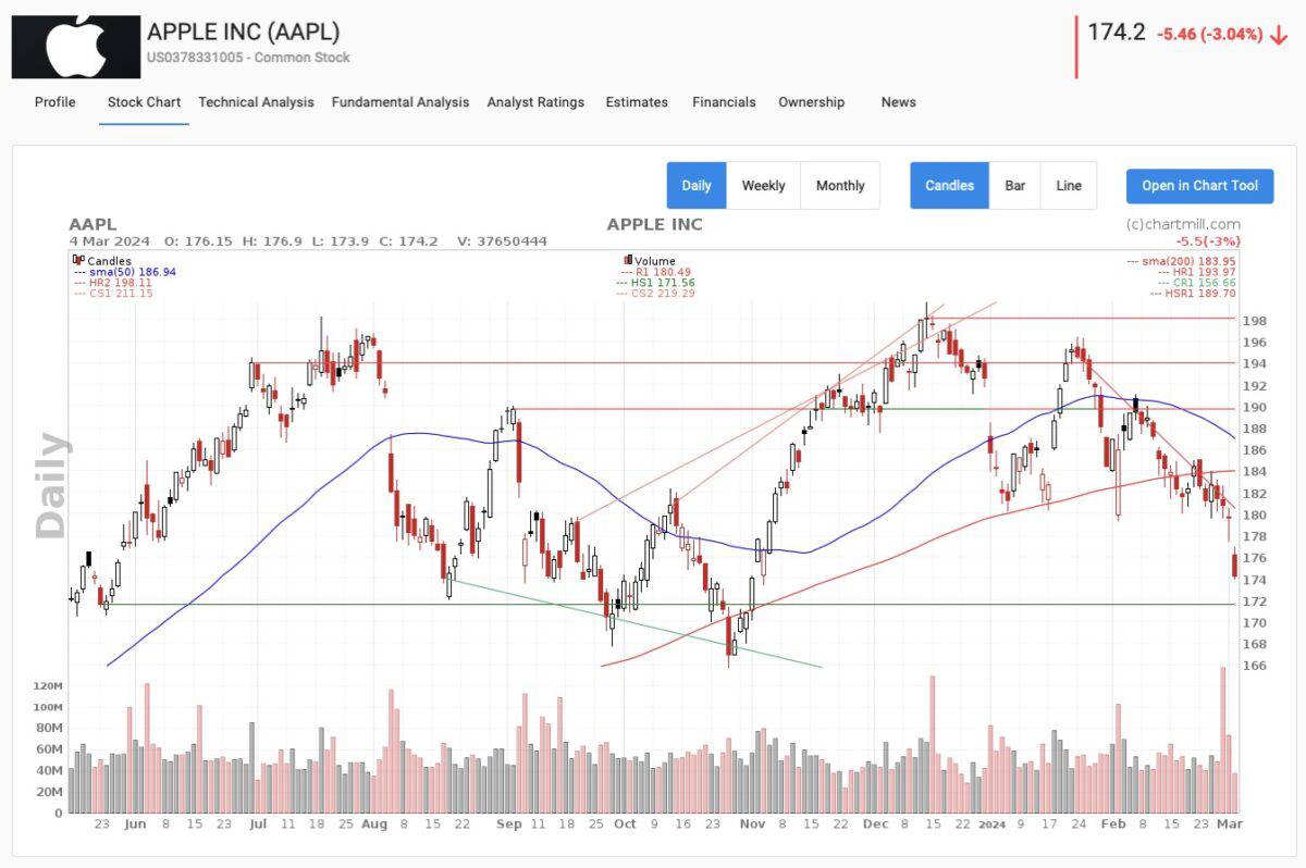 Chartmill.com Chart der Apple Aktie