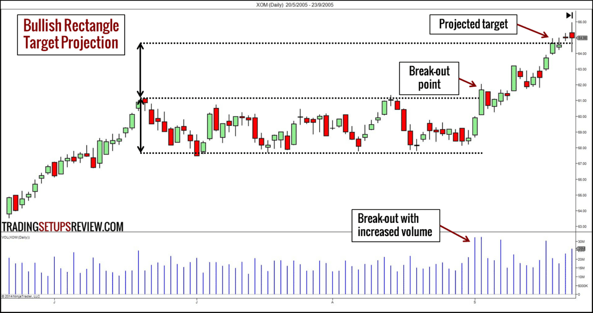 bullish rectangle , Take Profit mit Chartmustern im Trading