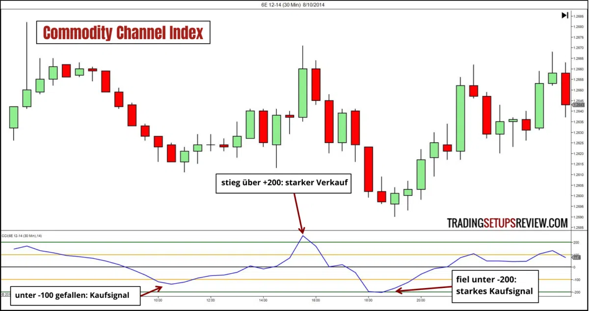 commodity channel index indikator. Ein Diagramm mit Candlestick-Chart und dem Commodity Channel Index (CCI) darunter. Anmerkungen im Bild markieren ein Verkaufssignal, als der CCI über +200 stieg, sowie Kaufssignale, als der CCI unter -100 bzw. unter -200 fiel.