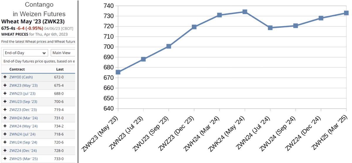 contango weizen future