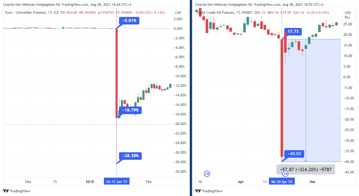 crash eurchf crude oil