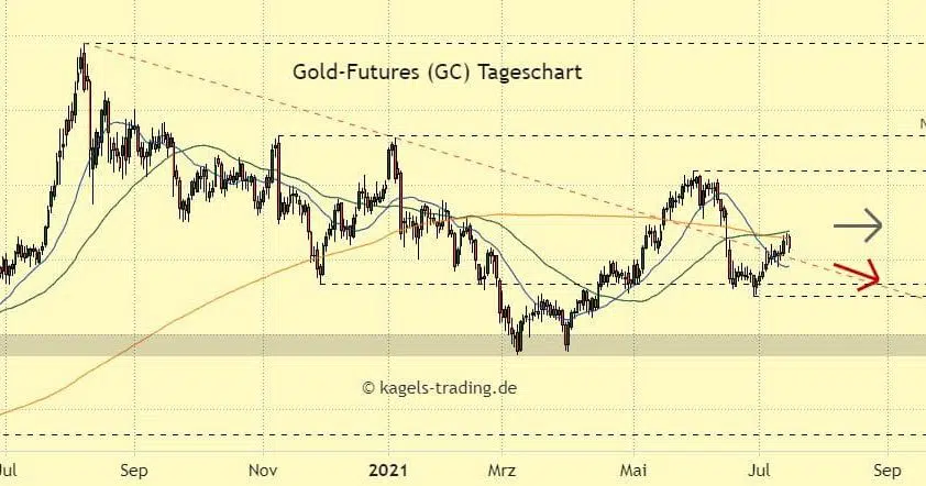 Goldpreis Chartanalyse der Kursentwicklung Juli 2021 | Kagels Trading
