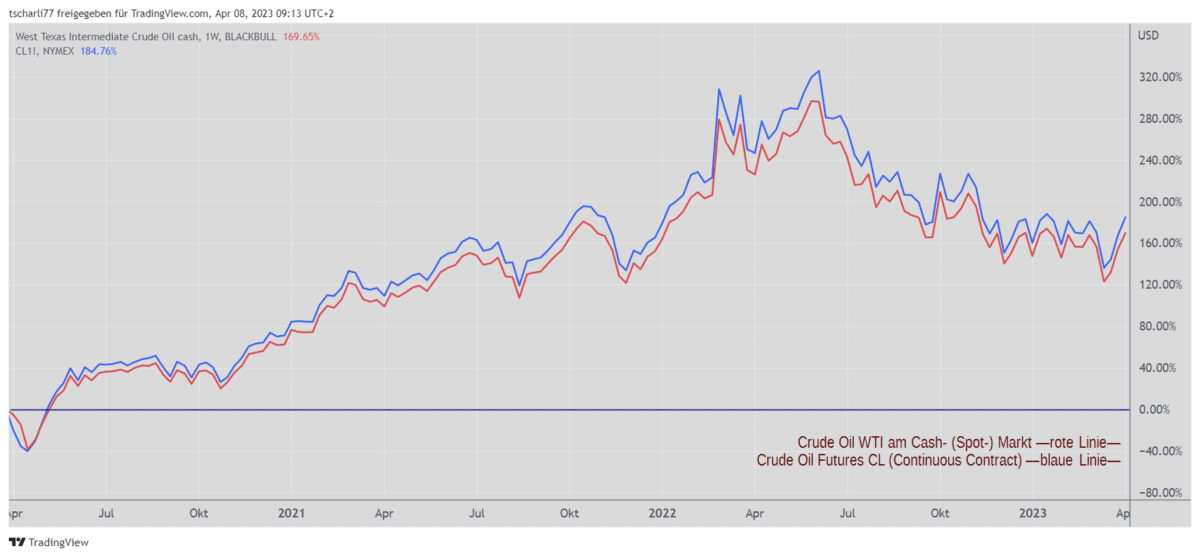 crude oil cash markt vs futures cl