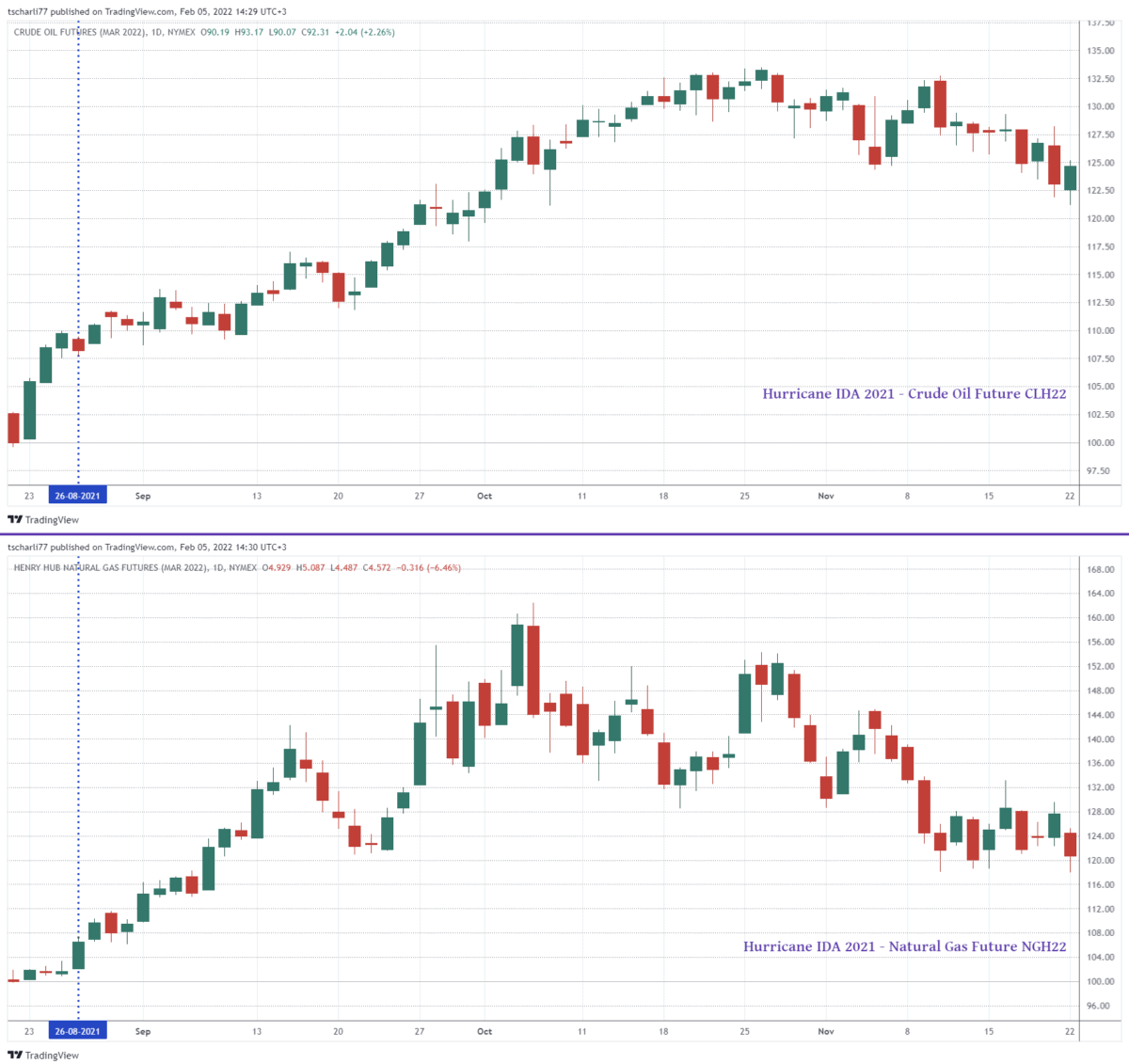 crude oil future vs natural gas future