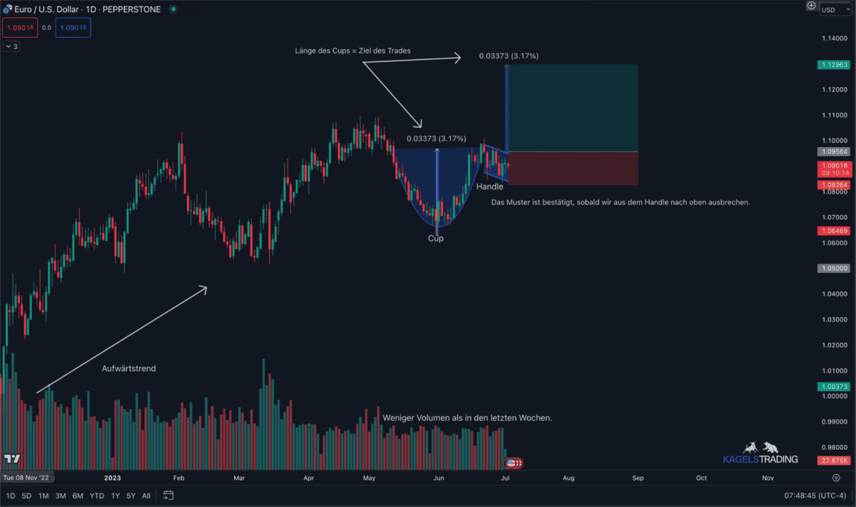 Das Bild zeigt ein potentielles Cup and Handle Muster auf der Tageschart vom EUR/USD. 