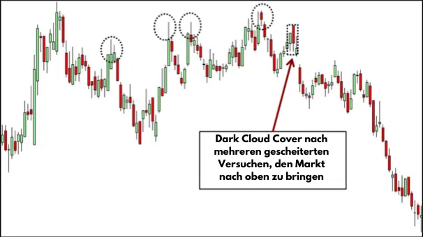 dark-cloud-cover-chartformation-trading-beispiel
