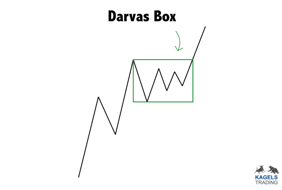 Das Bild zeigt eine Zeichnung der Darvas Box.