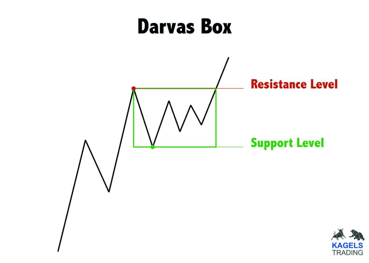 Das Bild zeigt die Darvas Box mit Support- und Resistancelevels.