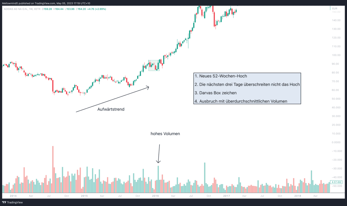 Das Bild zeigt eine Chart von der Adidas Aktie und ein Beispiel der Darvas Box Strategie. 