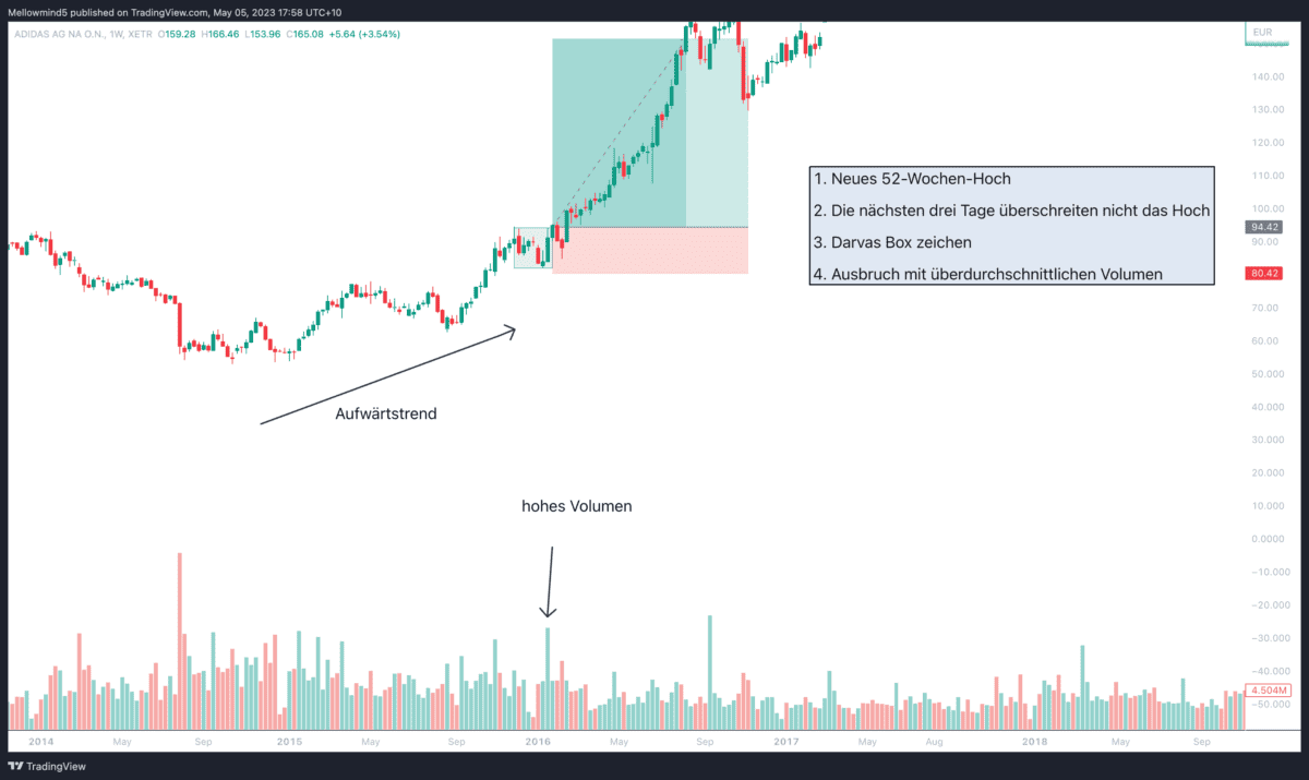 Wöchentlicher Chart der Adidas-Aktie, dargestellt als Candlestick-Chart. Ein Aufwärtstrend ist markiert, ebenso ein Bereich mit hohem Handelsvolumen. Eine Darvas Box ist eingezeichnet. Auf der rechten Seite befindet sich eine Legende mit den Schritten zur Identifikation einer Darvas Box: 1. Neues 52-Wochen-Hoch, 2. Die nächsten drei Tage überschreiten nicht das Hoch, 3. Darvas Box zeichnen, 4. Ausbruch mit überdurchschnittlichem Volumen.