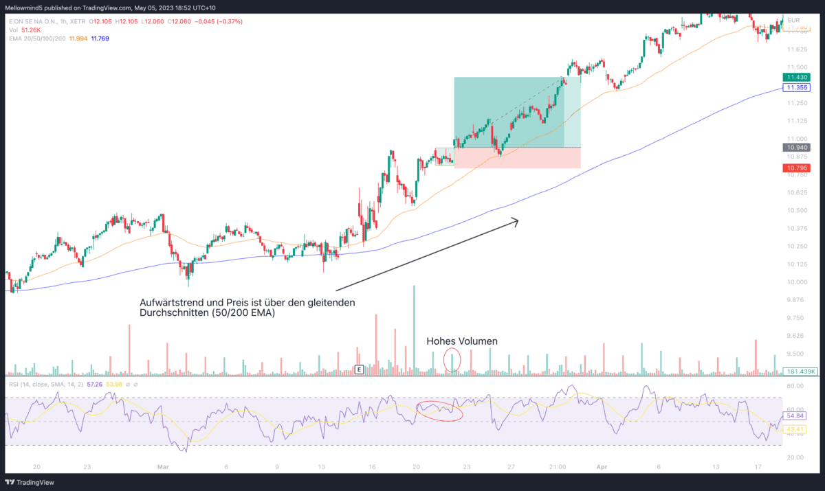 1-Stunden-Chart der E.ON-Aktie mit technischem Analyse-Setup für Daytrading. Der Chart zeigt einen Aufwärtstrend, wobei der Preis über den gleitenden Durchschnitten (50/200 EMA) liegt. Eine Darvas Box ist eingezeichnet, und ein hohes Volumen wird markiert. Der Relative-Stärke-Index (RSI) befindet sich im unteren Bereich des Charts, mit einem rot markierten Bereich.