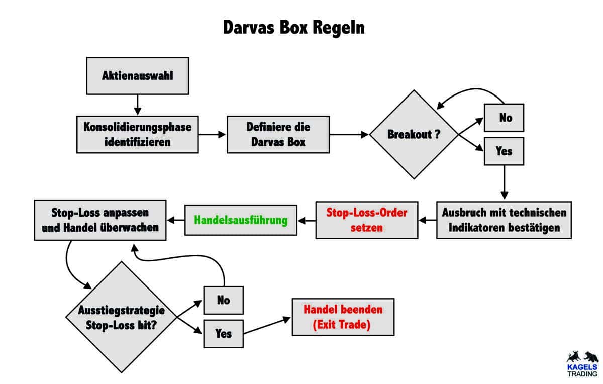 Das Bild zeigt eine Flowchart von der Darvas Box Strategie.