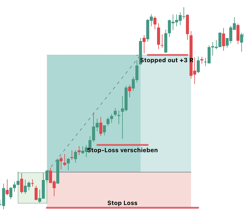 Das Handeln der Darvas Box: Das Bild zeigt wie man einen Trailing Stop-Loss mit der Strategie verwendet. 