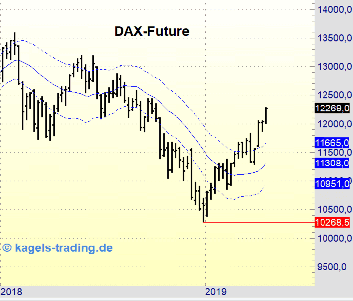 DAX-Future Chartanalyse