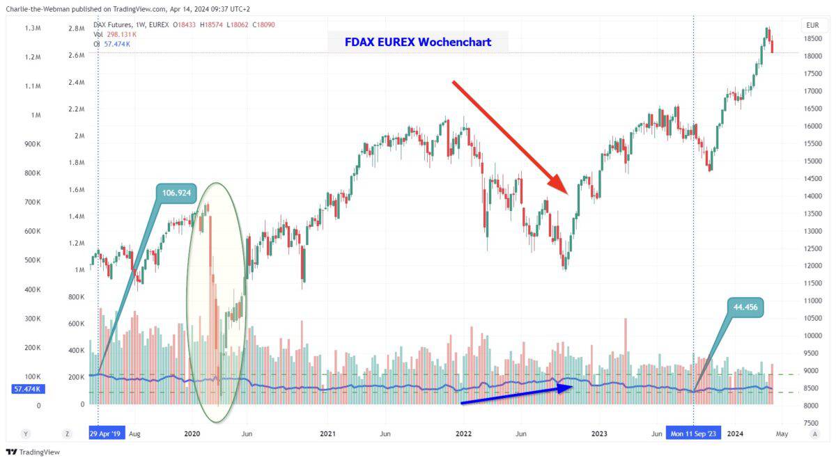 FDAX Eurexx Wochenchart mit Open Interest und Volumen der letzten fünf Jahre