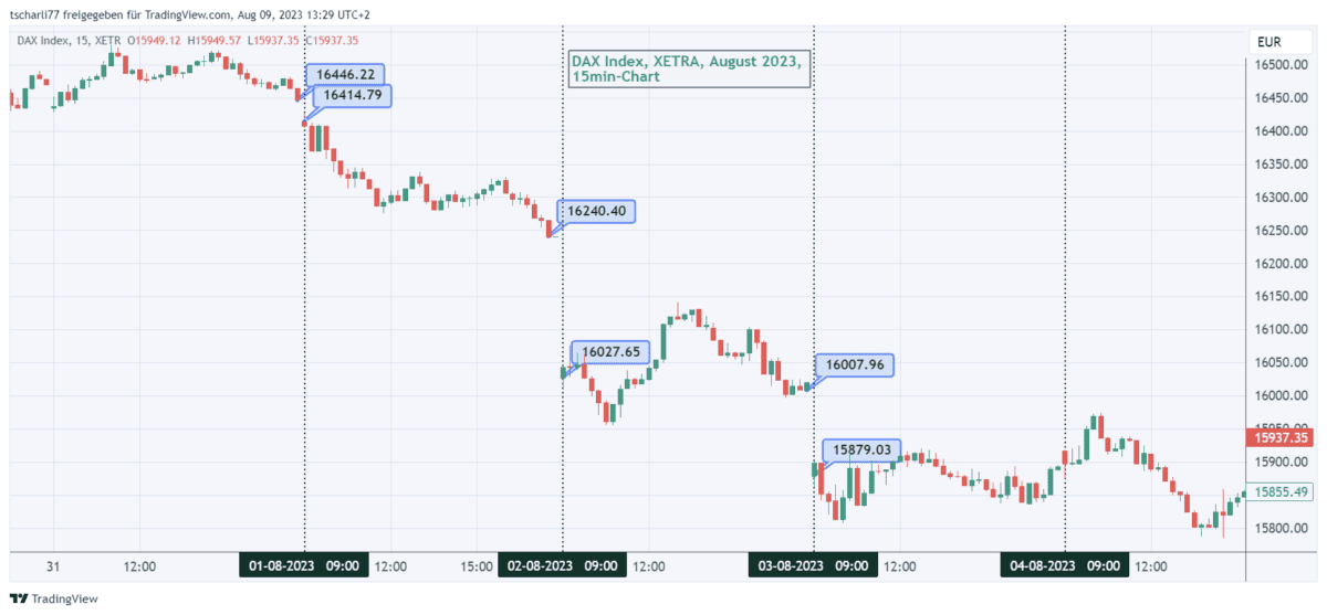 dax index 4 handelstage gaps