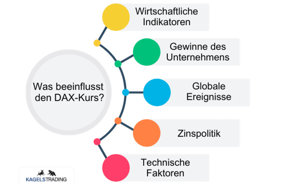 DAX-Prognose: Die Grafik zeigt verschiedene Einflussfaktoren auf den DAX-Kurs. Diese Faktoren sind wirtschaftliche Indikatoren, Gewinne des Unternehmens, Globale Ereignisse, Zinspolitik und Technische Faktoren.