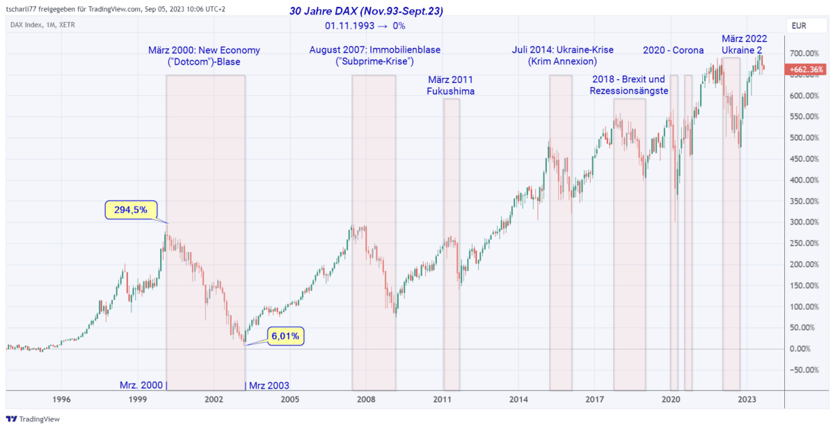 dax monatschart 30 jahre entwicklung mit großen Krisen