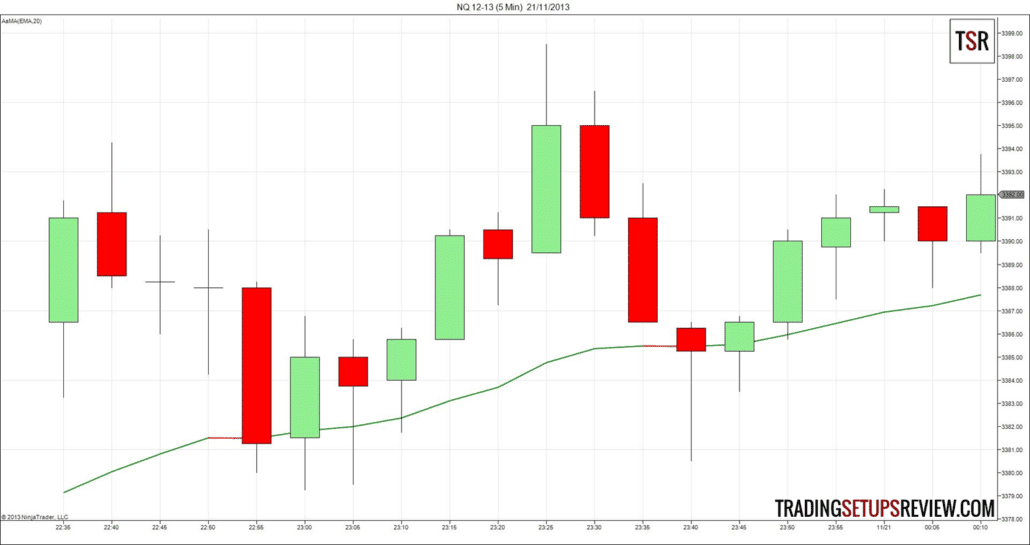 Daytrading mit gleitenden Durchschnit
