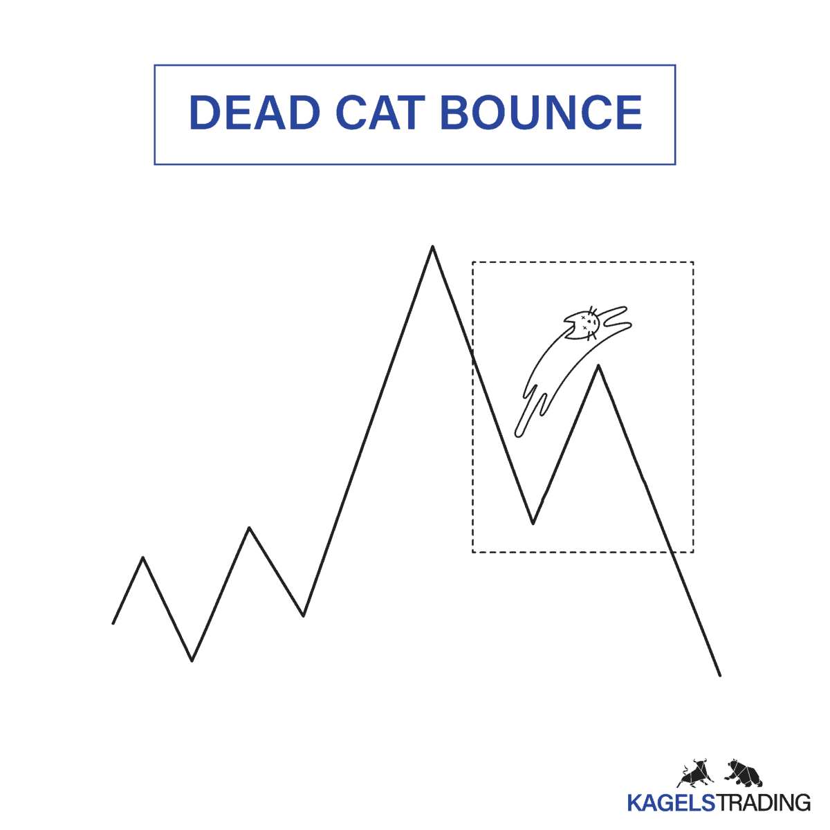 Das Bild zeigt eine Grafik des Dead Cat Bounce. 