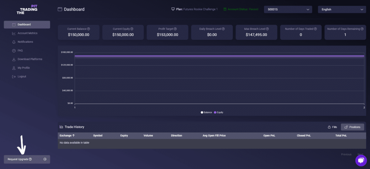 Screenshot des Dashboards von The Trading Pit mit einem Kontostand von 150.000 $ und einem Profitziel von 153.000 $. Das Interface zeigt verschiedene Metriken wie tägliche und maximale Verlustgrenzen, gehandelte Tage und verbleibende Tage der Challenge. Unten links befindet sich ein Button mit der Aufschrift 'Request Upgrade', um nach Erreichen des Profitziels ein Upgrade zu beantragen.