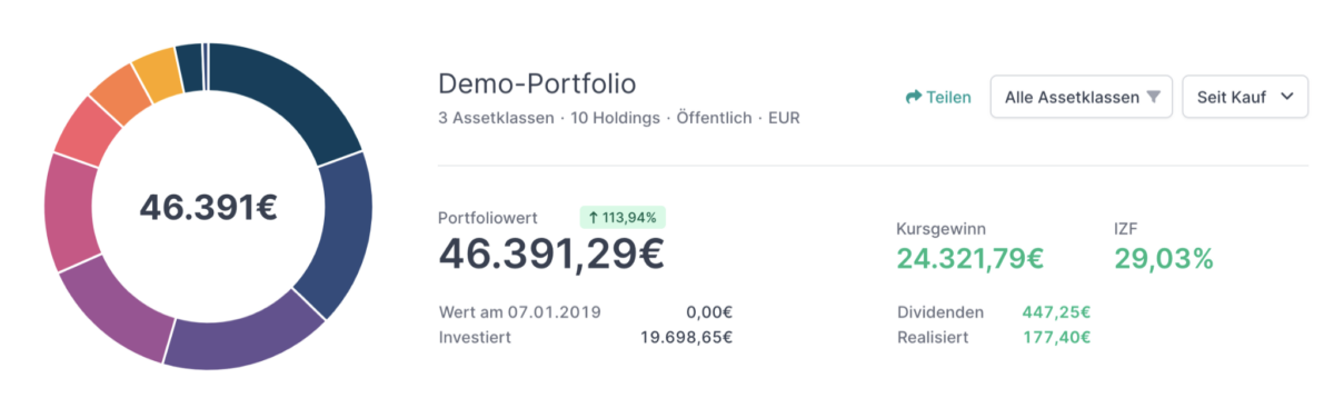 Screenshot eines Demo-Portfolios in Parqet Portfolio Tracker. Ein Kreisdiagramm visualisiert die Portfolio-Allokation, während auf der rechten Seite Details wie der Portfoliowert (46.391,29 €), Kursgewinne (24.321,79 €), Dividenden (447,25 €) und eine Rendite von 113,94 % angezeigt werden.