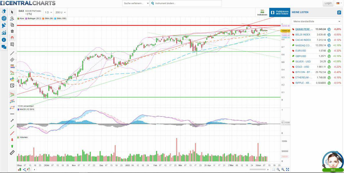 Screenshot der Trading-Plattform von CentralCharts mit einem DAX40-Chart, technischer Analyse (u. a. Bollinger Bänder, SMA, MACD, Volumen) und Kursliste auf der rechten Seite. Unten links Hinweis auf eine 15-minütige Zeitverzögerung der Datenanzeige.