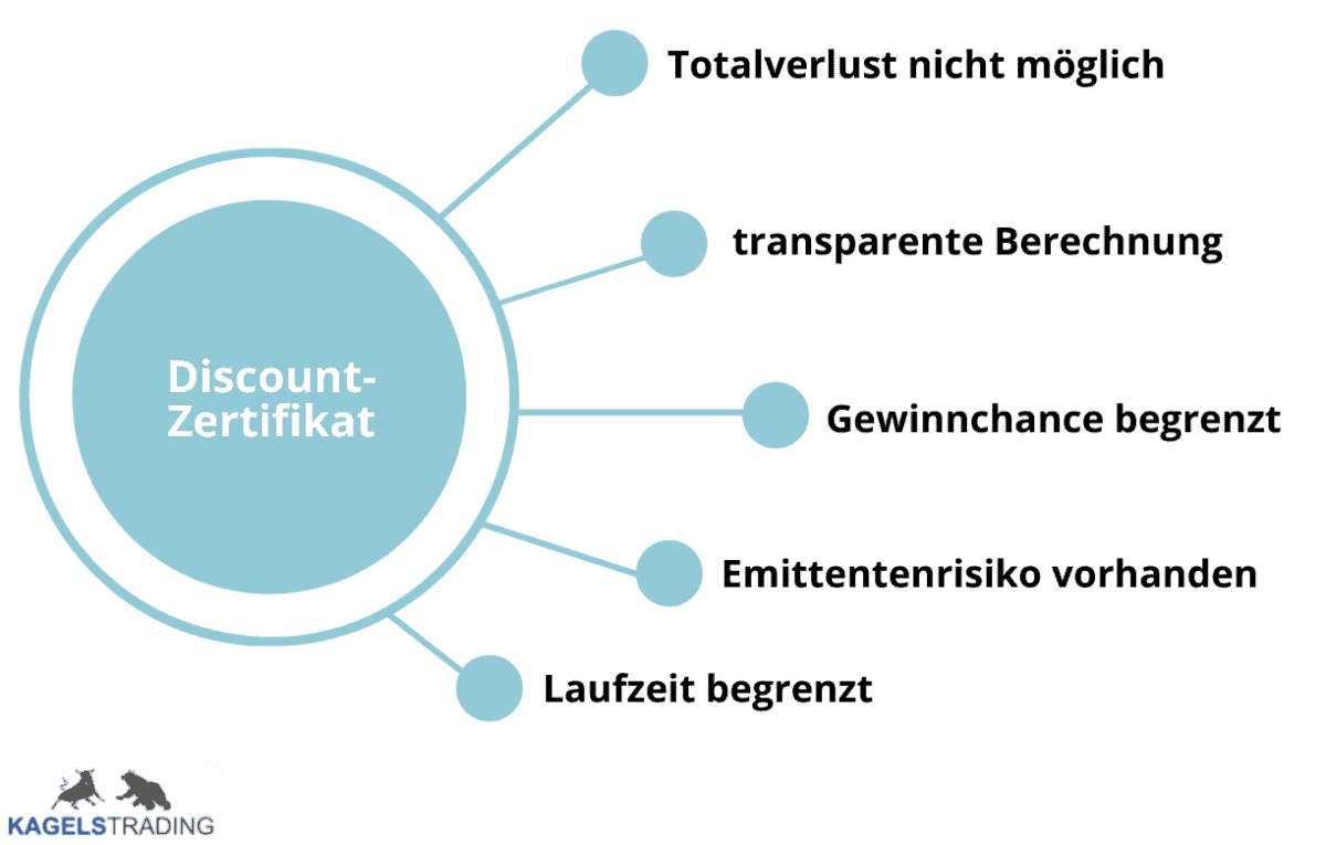 Hebelprodukte verstehen und im Trading nutzen (2025) Discount Zertifikat Merkmale Hebelprodukte
