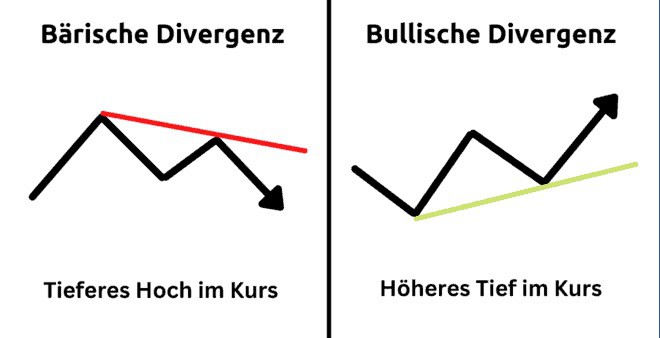 divergenz trading