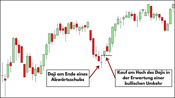 Candlestick Formation. Beispiel für doji-trading
