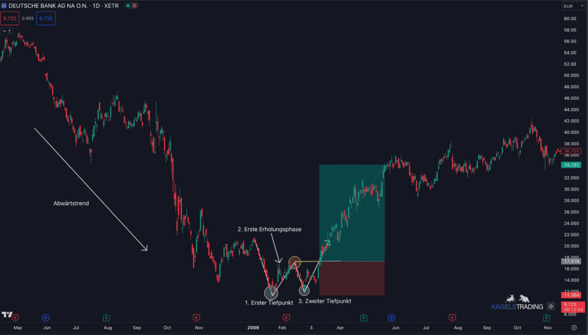 Das Bild zeigt eine Tageschart der deutschen Bank Aktie. In der Chart ist das Chart Muster Double Bottom zu sehen und beschrieben wie man es handelt.