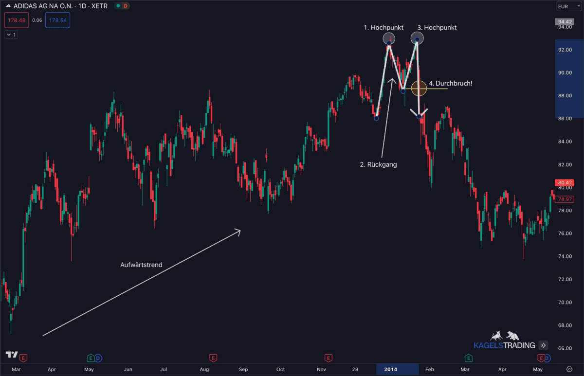 Das Bild zeigt eine Tageschart der Adidas Aktie. In der Chart ist das Chart Muster Double Top zu sehen und beschrieben.