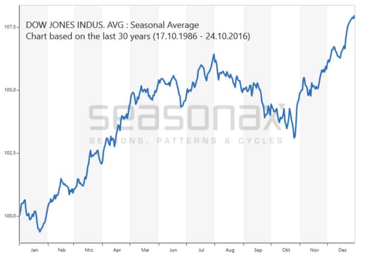 Monatliche Saisonalität des Dow Jones Index