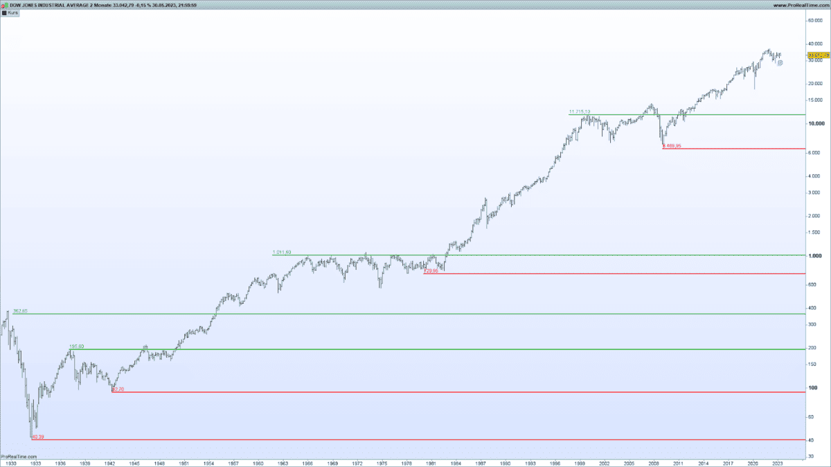 dow jones langfristig