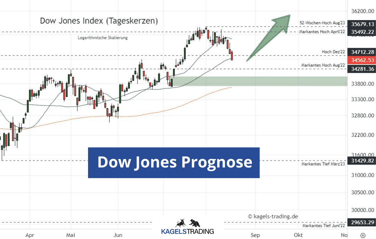 dow jones prognose hero