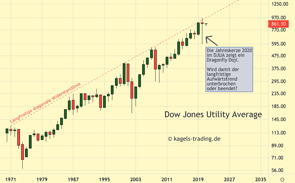 Ein Dragonfly Doji Candlestick Muster im Jahreschart des Dow Jones Utility Average.