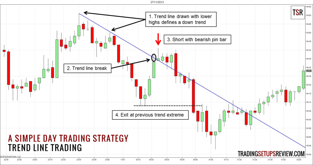 Eine einfache Daytrading Strategie - Trendlinien Trading