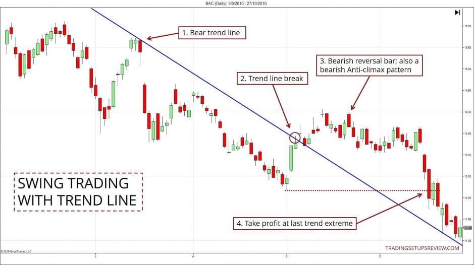 Swing Trading mit Trendlinie