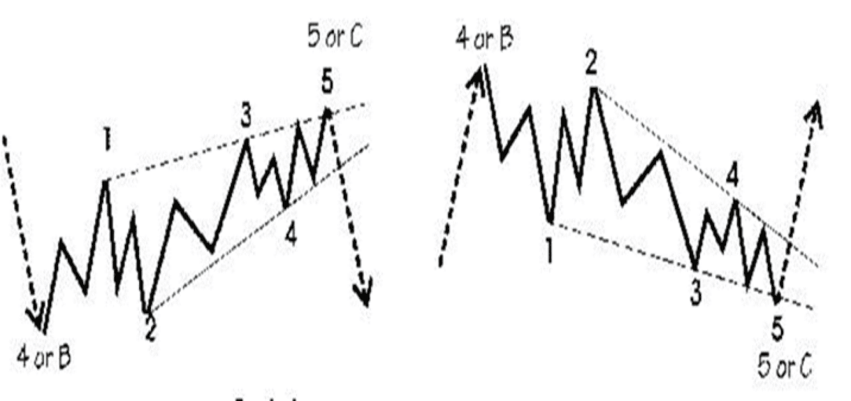 elliott wellen ending diagonal triangle